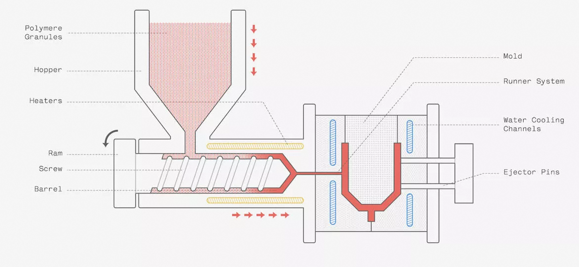 Injection Molding Process